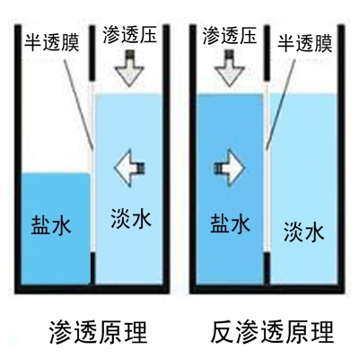 反滲透是什么？